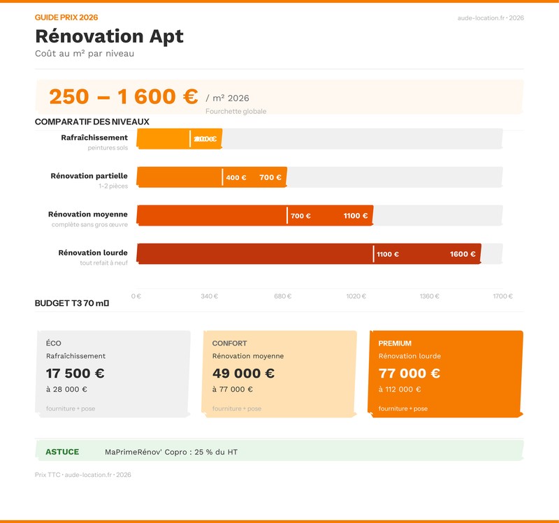 Infographie prix rénovation appartement au m2