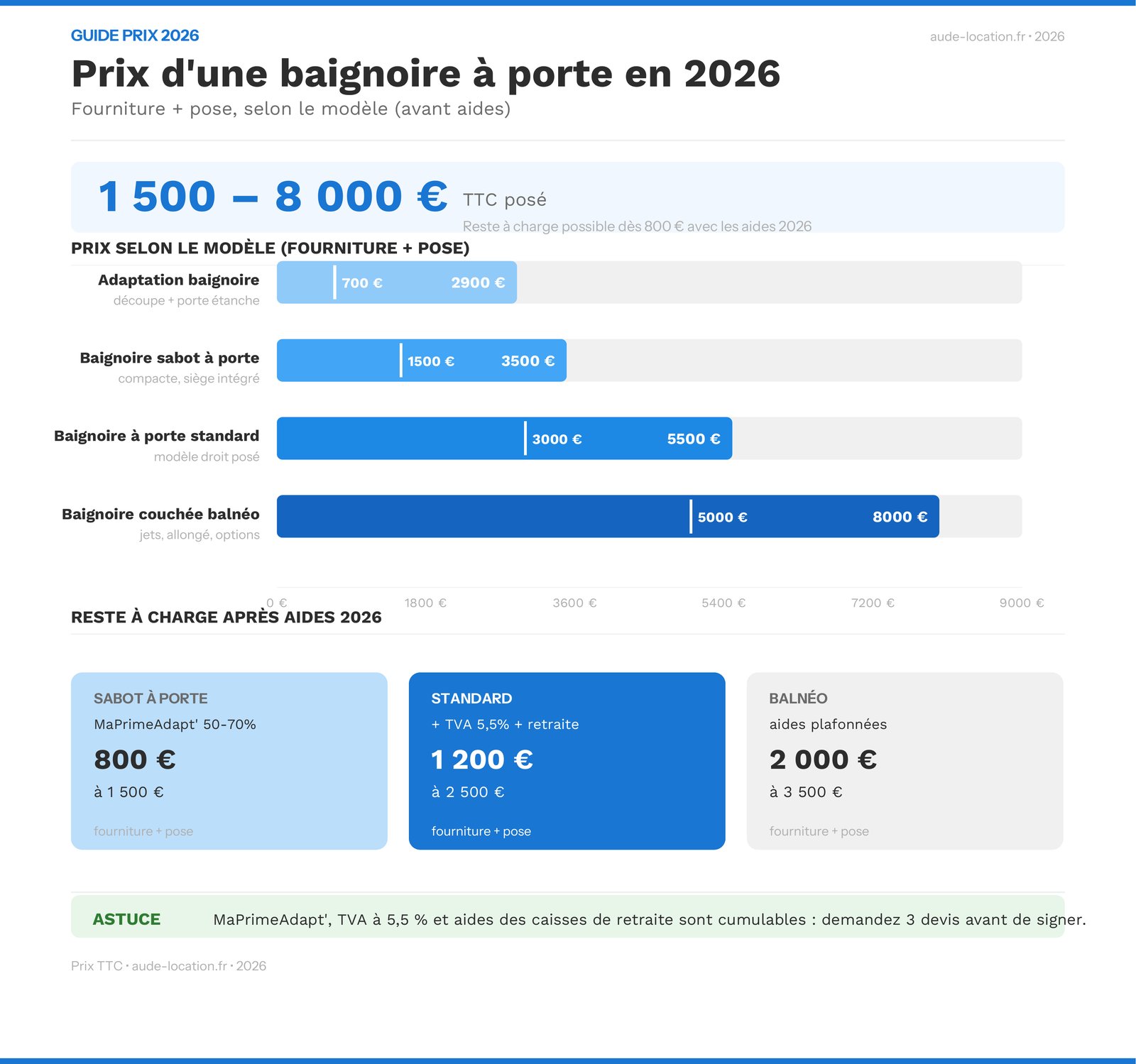 Infographie prix d'une baignoire à porte en 2026 par modèle et reste à charge après aides