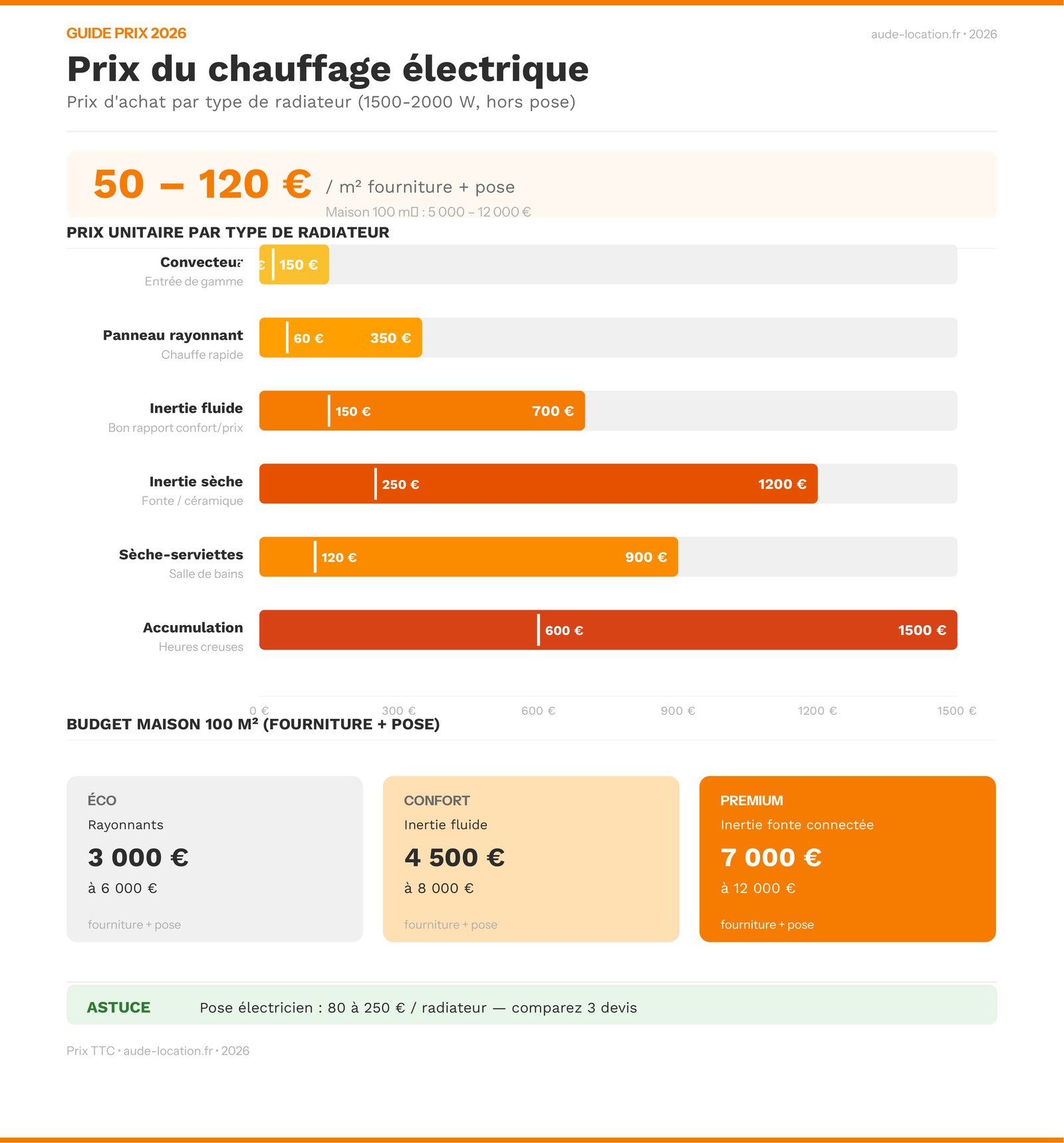 Infographie des prix du chauffage électrique 2026 par type de radiateur