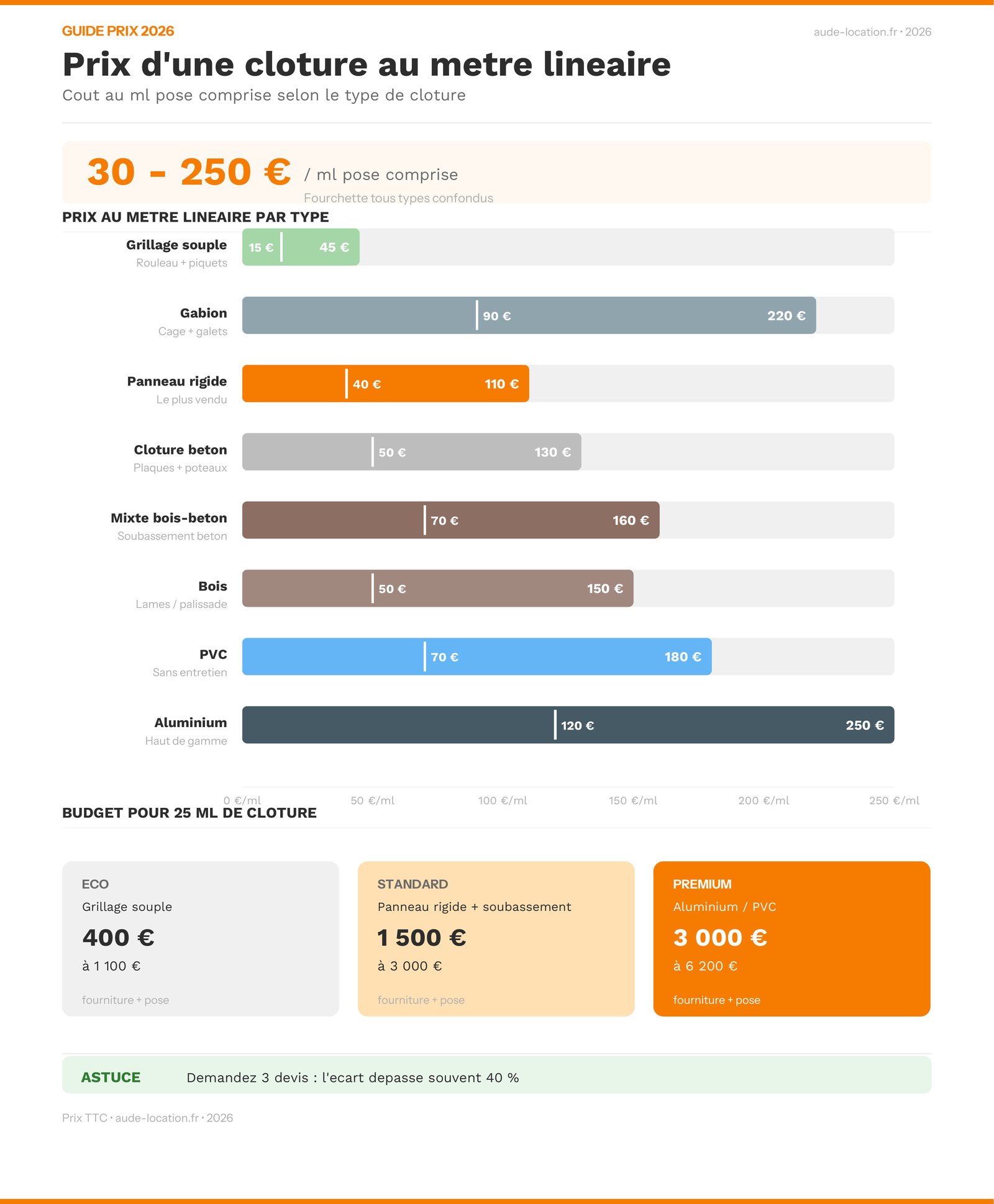 Infographie prix clôture au mètre linéaire par type 2026 : grillage, panneau rigide, béton, PVC, aluminium