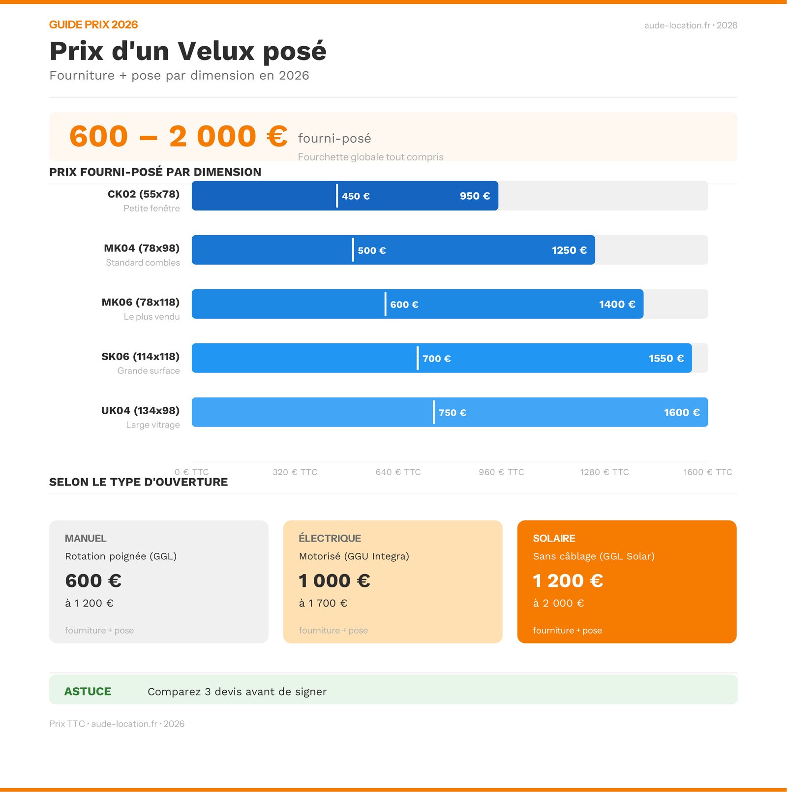 Infographie prix d'un Velux posé en 2026 par dimension et type d'ouverture