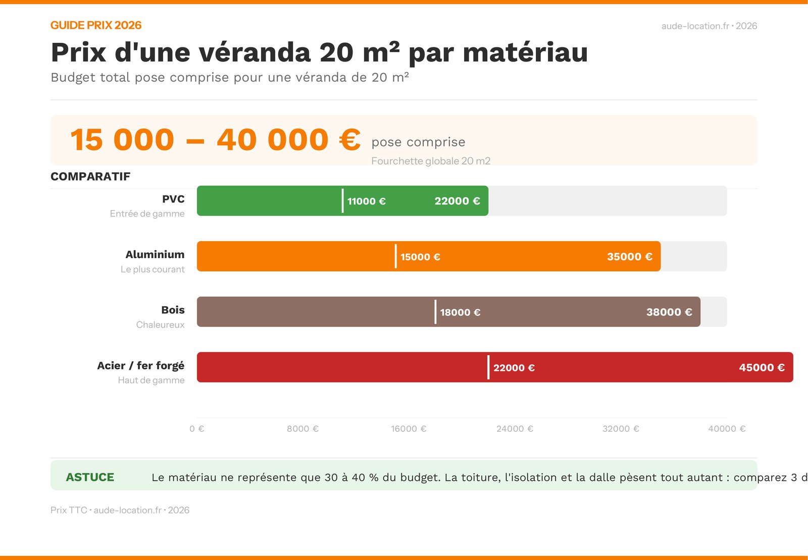 Infographie prix véranda 20m2 par matériau PVC aluminium bois acier 2026